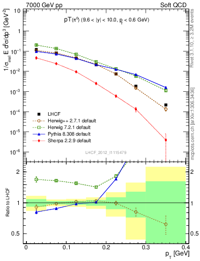 Plot of pi0_pt in 7000 GeV pp collisions