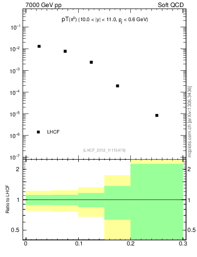 Plot of pi0_pt in 7000 GeV pp collisions