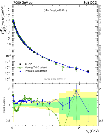 Plot of pi0_pt in 7000 GeV pp collisions