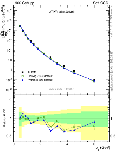 Plot of pi0_pt in 900 GeV pp collisions