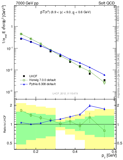 Plot of pi0_pt in 7000 GeV pp collisions