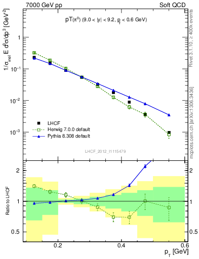 Plot of pi0_pt in 7000 GeV pp collisions