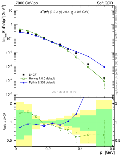 Plot of pi0_pt in 7000 GeV pp collisions