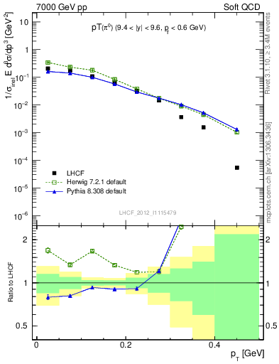 Plot of pi0_pt in 7000 GeV pp collisions