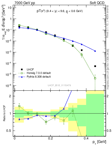 Plot of pi0_pt in 7000 GeV pp collisions