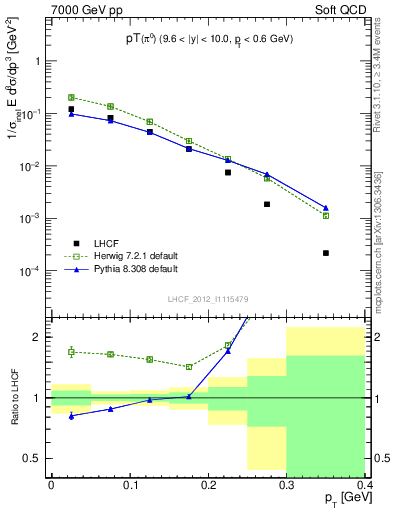 Plot of pi0_pt in 7000 GeV pp collisions