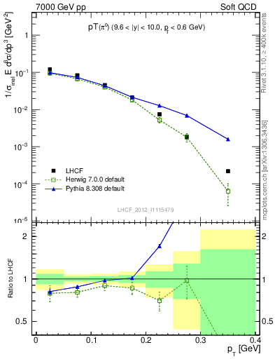 Plot of pi0_pt in 7000 GeV pp collisions