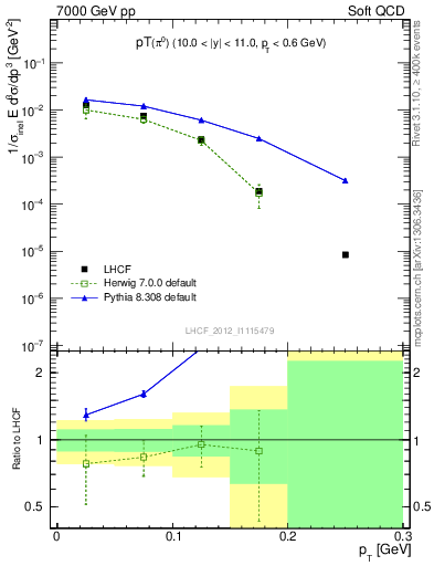 Plot of pi0_pt in 7000 GeV pp collisions