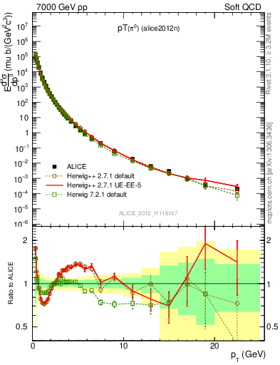 Plot of pi0_pt in 7000 GeV pp collisions