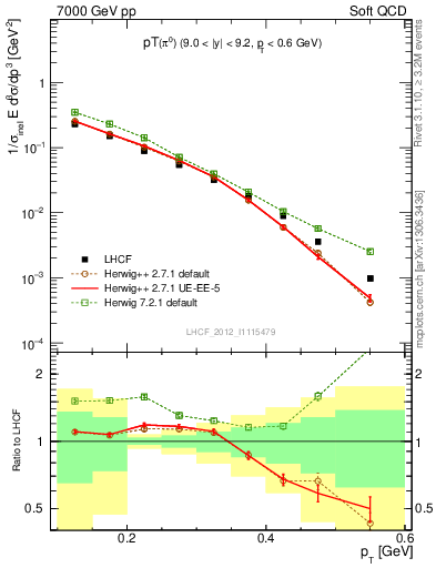 Plot of pi0_pt in 7000 GeV pp collisions