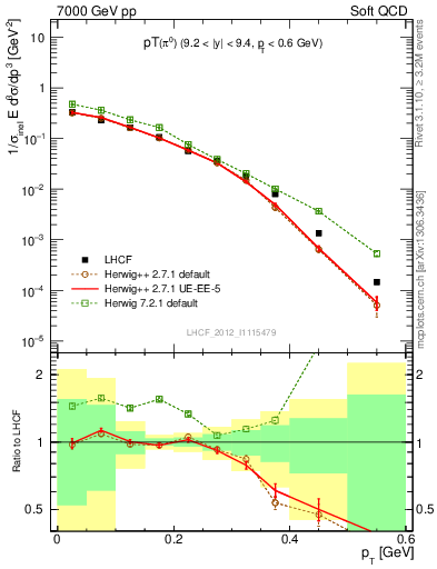 Plot of pi0_pt in 7000 GeV pp collisions