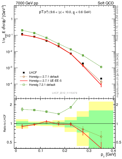 Plot of pi0_pt in 7000 GeV pp collisions