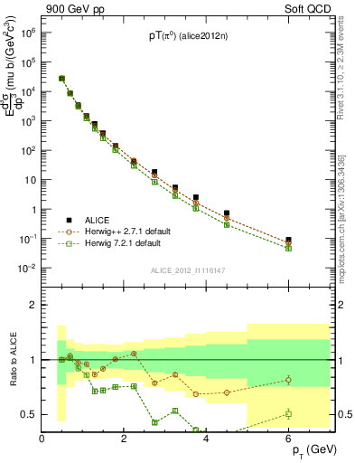 Plot of pi0_pt in 900 GeV pp collisions