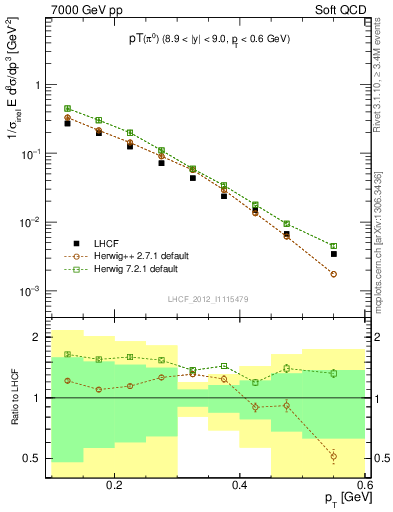 Plot of pi0_pt in 7000 GeV pp collisions