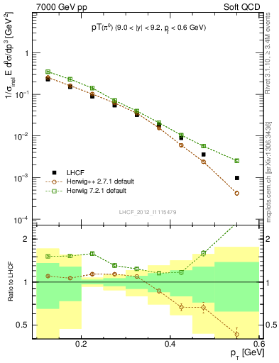 Plot of pi0_pt in 7000 GeV pp collisions