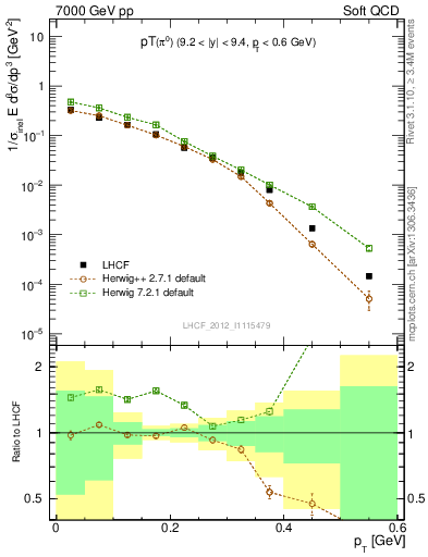 Plot of pi0_pt in 7000 GeV pp collisions