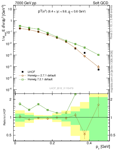 Plot of pi0_pt in 7000 GeV pp collisions