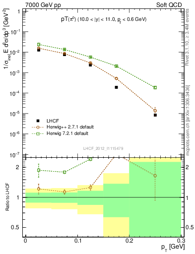 Plot of pi0_pt in 7000 GeV pp collisions