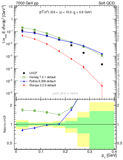 Plot of pi0_pt in 7000 GeV pp collisions