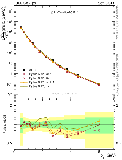 Plot of pi0_pt in 900 GeV pp collisions