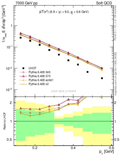 Plot of pi0_pt in 7000 GeV pp collisions