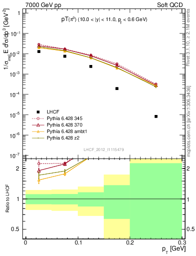 Plot of pi0_pt in 7000 GeV pp collisions