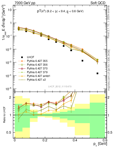 Plot of pi0_pt in 7000 GeV pp collisions