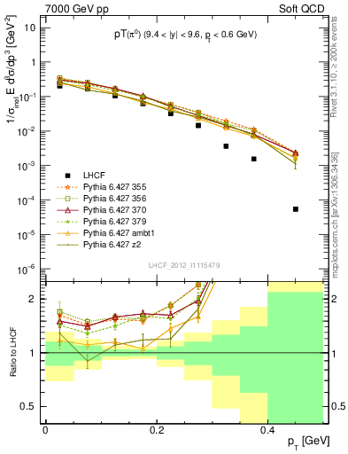 Plot of pi0_pt in 7000 GeV pp collisions