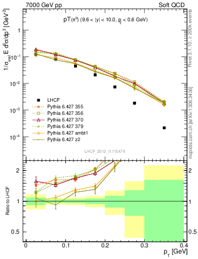 Plot of pi0_pt in 7000 GeV pp collisions