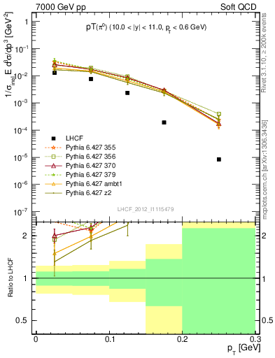 Plot of pi0_pt in 7000 GeV pp collisions