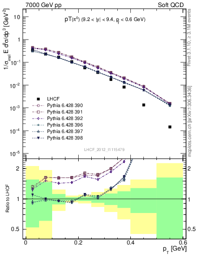 Plot of pi0_pt in 7000 GeV pp collisions