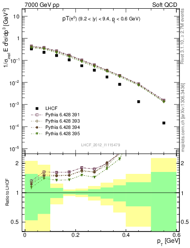 Plot of pi0_pt in 7000 GeV pp collisions