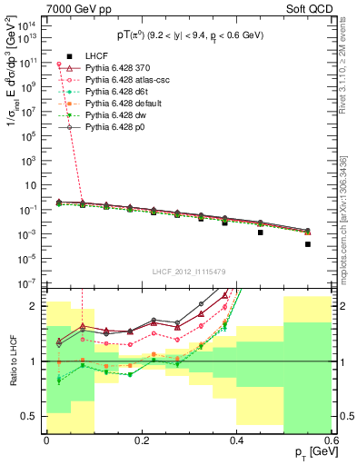 Plot of pi0_pt in 7000 GeV pp collisions