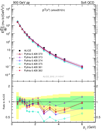 Plot of pi0_pt in 900 GeV pp collisions