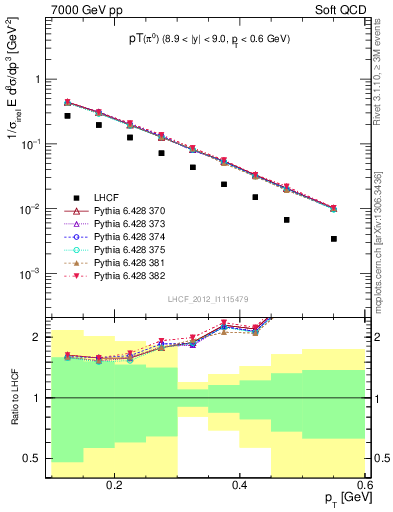 Plot of pi0_pt in 7000 GeV pp collisions