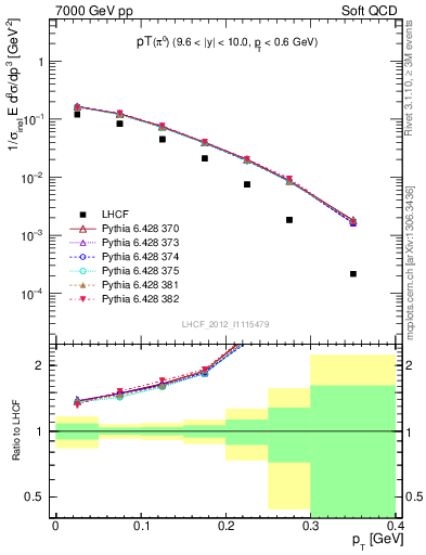 Plot of pi0_pt in 7000 GeV pp collisions