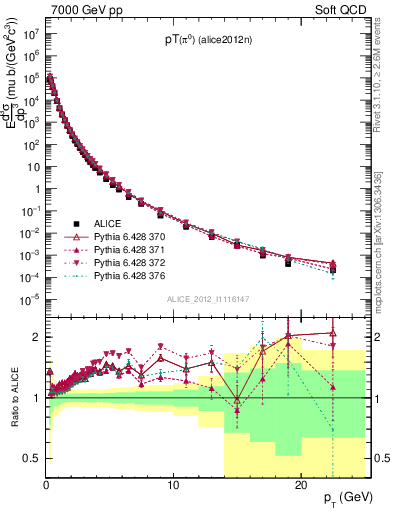 Plot of pi0_pt in 7000 GeV pp collisions