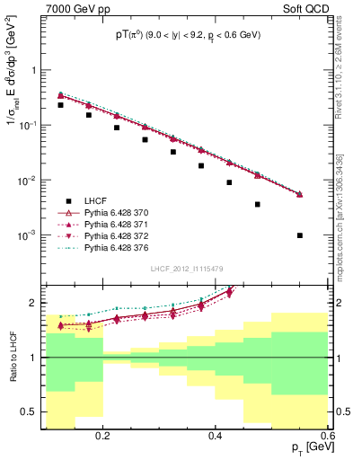 Plot of pi0_pt in 7000 GeV pp collisions