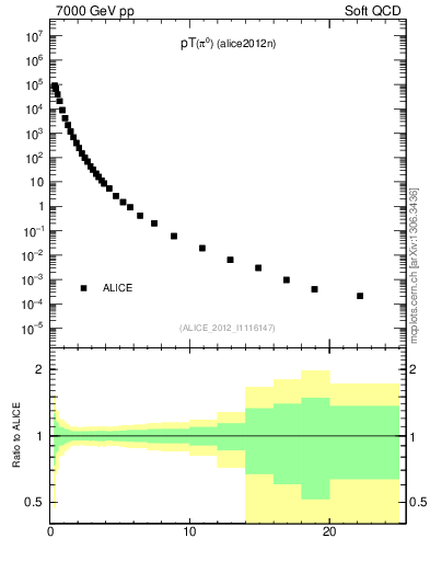 Plot of pi0_pt in 7000 GeV pp collisions