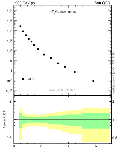 Plot of pi0_pt in 900 GeV pp collisions