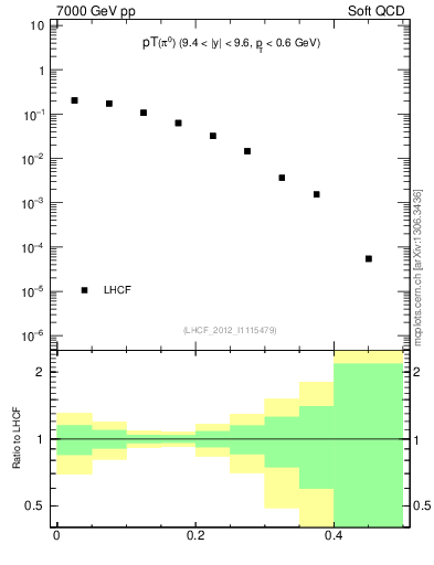 Plot of pi0_pt in 7000 GeV pp collisions
