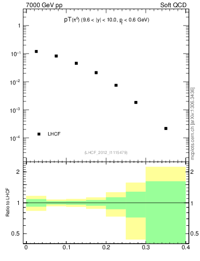 Plot of pi0_pt in 7000 GeV pp collisions