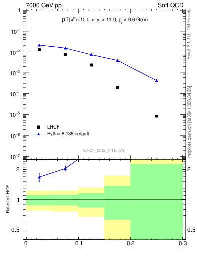 Plot of pi0_pt in 7000 GeV pp collisions