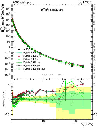 Plot of pi0_pt in 7000 GeV pp collisions