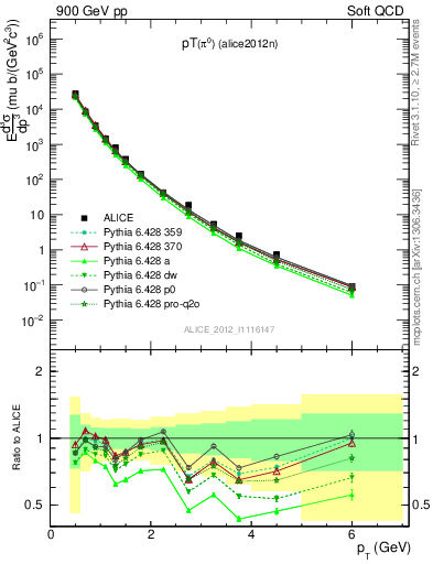 Plot of pi0_pt in 900 GeV pp collisions