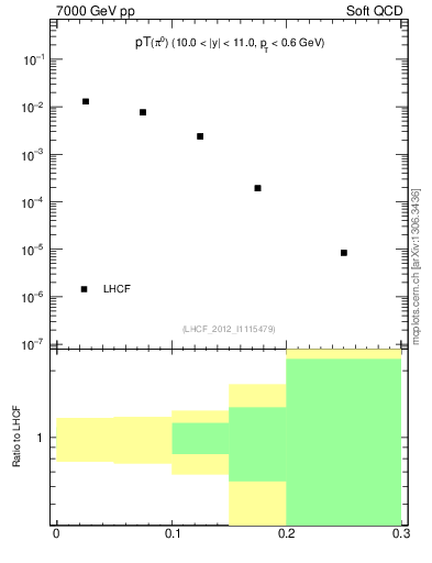 Plot of pi0_pt in 7000 GeV pp collisions