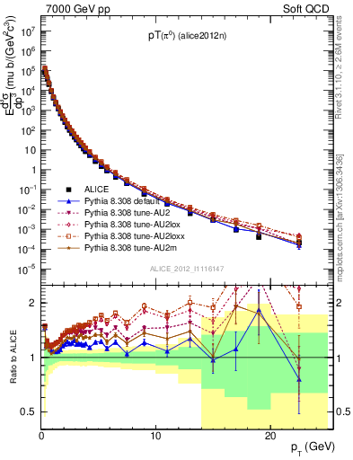 Plot of pi0_pt in 7000 GeV pp collisions