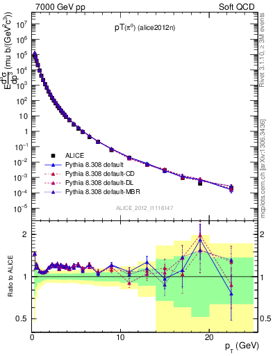 Plot of pi0_pt in 7000 GeV pp collisions