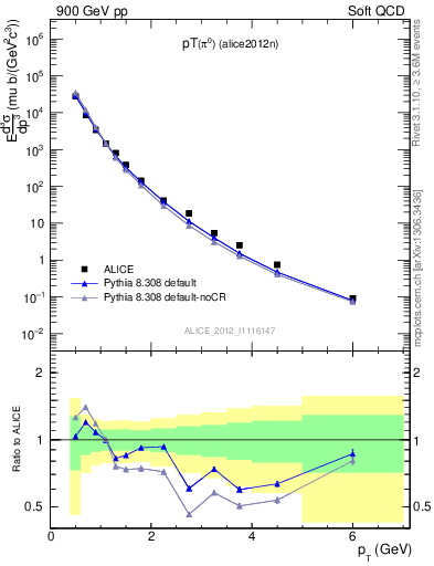 Plot of pi0_pt in 900 GeV pp collisions