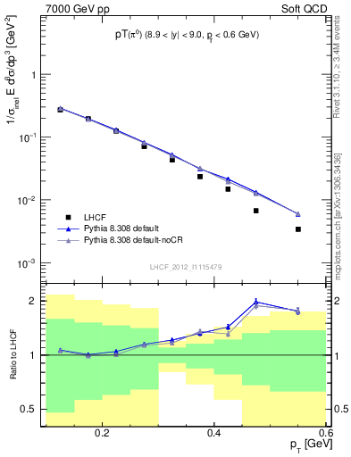 Plot of pi0_pt in 7000 GeV pp collisions